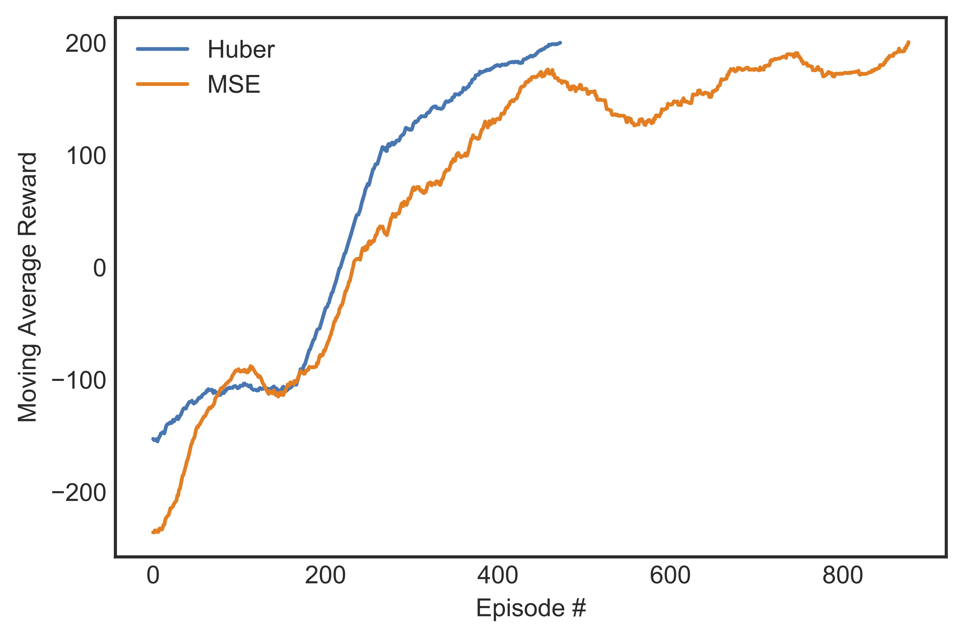 Learning curves of learners with Huber loss versus MSE loss function.<span data-label="fig:mabesthuber"></span>