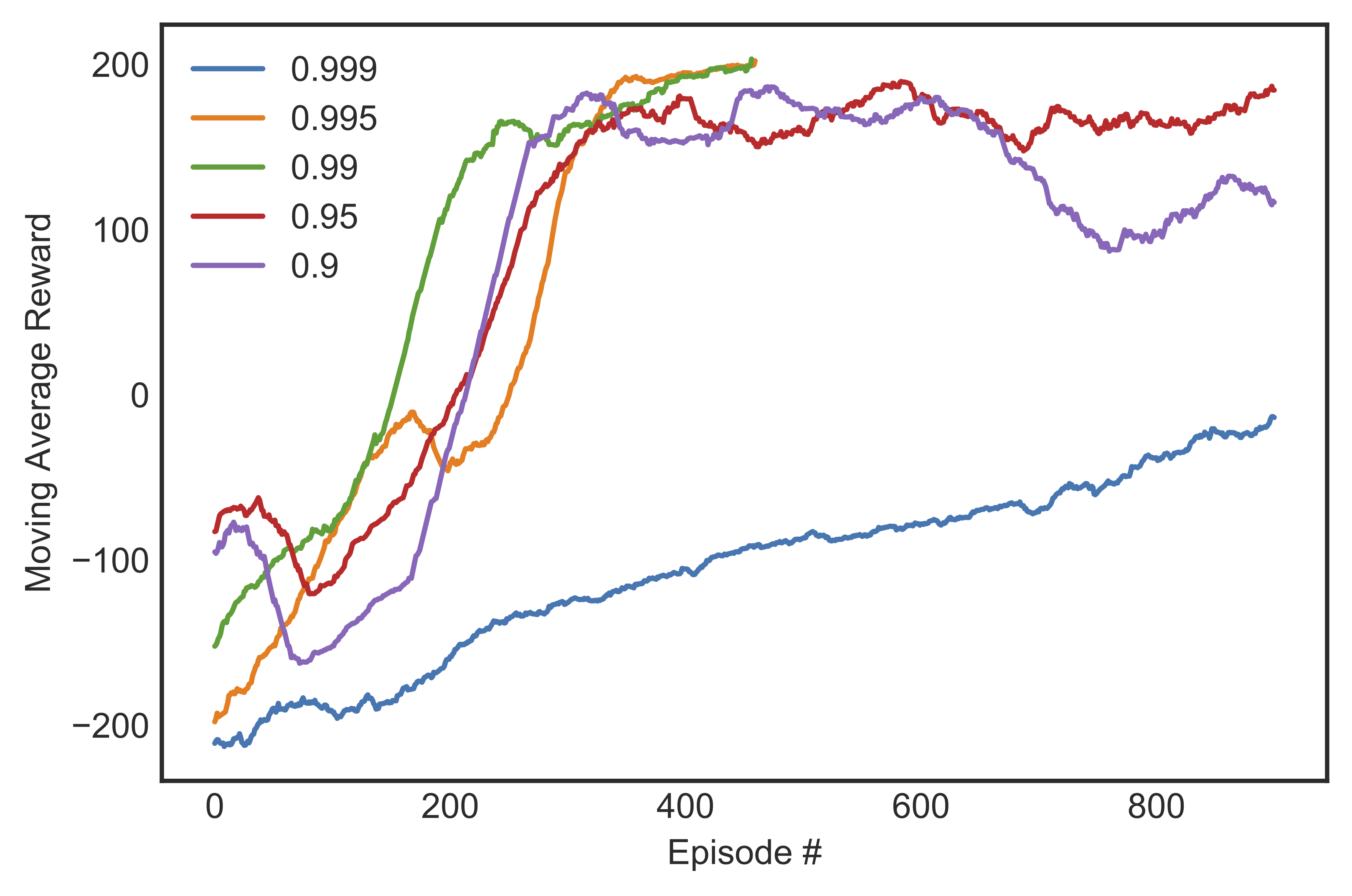 Episodic learning curves of learners with different $epsilon$-decay rates. The $y$-axis is smoothed over 100 episodes.<span data-label="fig:marewardeps"></span>
