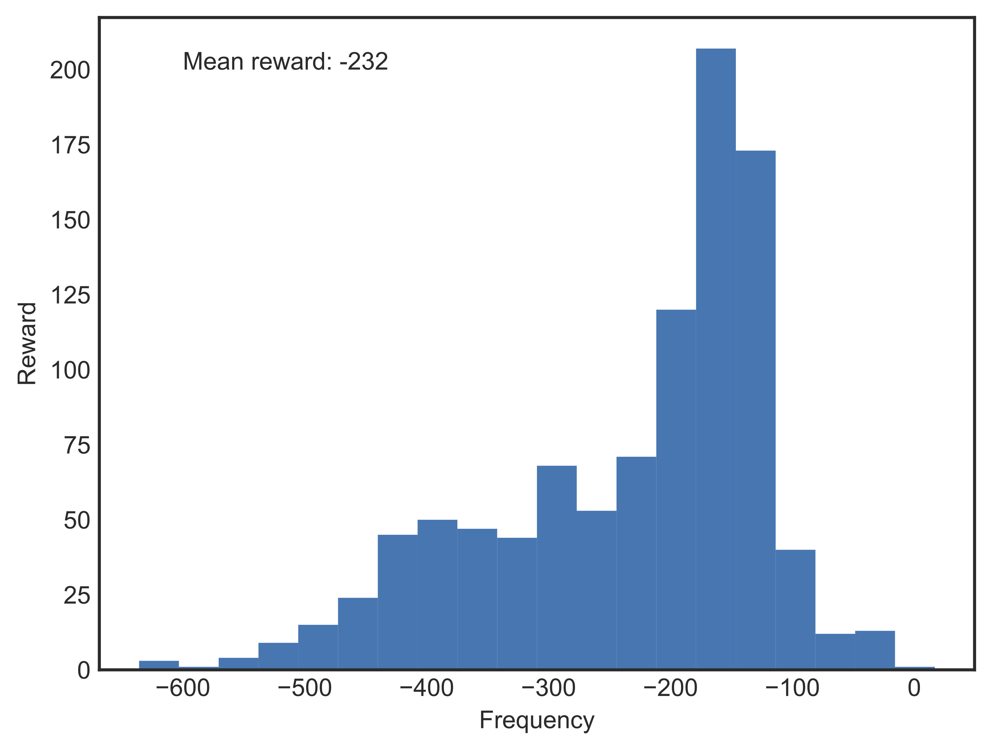 Rewards over 1000 episodes conducted by a random agent.<span data-label="fig:randagentreward"></span>
