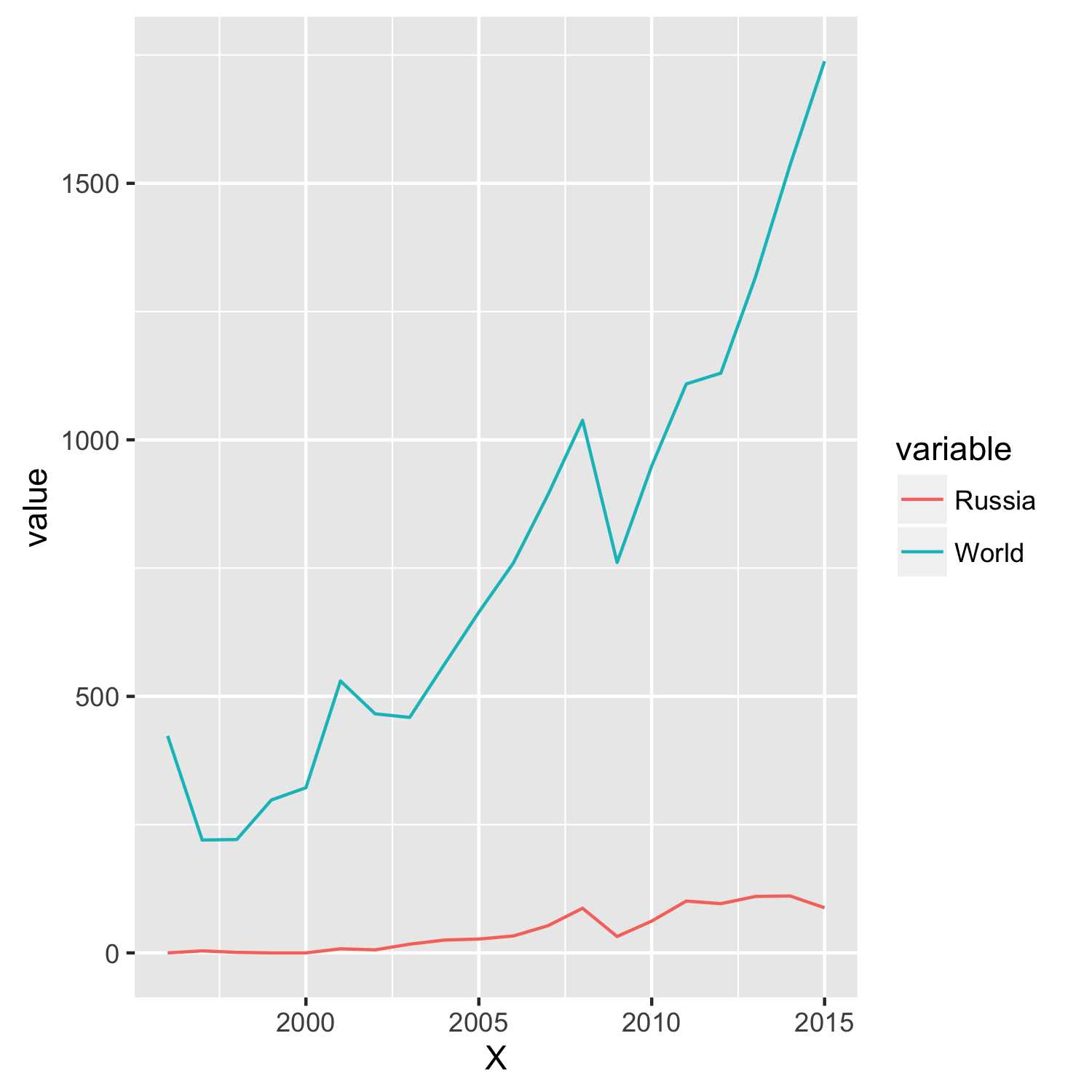 line plot with two y axes using ggplot2 le hoang van chart over time