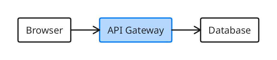 TextGraph output: Browser connects to API Gateway, which connects to Database.