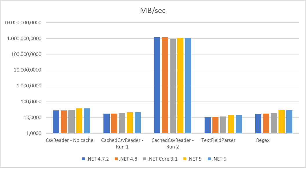 Performance Chart