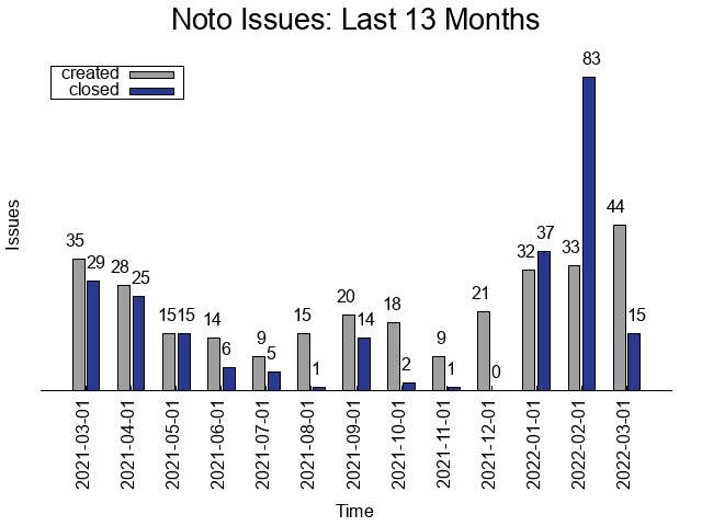 Per Month Issues Created and Closed over the Last 12 Months