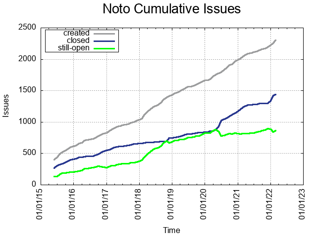 Total Issues Created and Closed Since Noto Started
