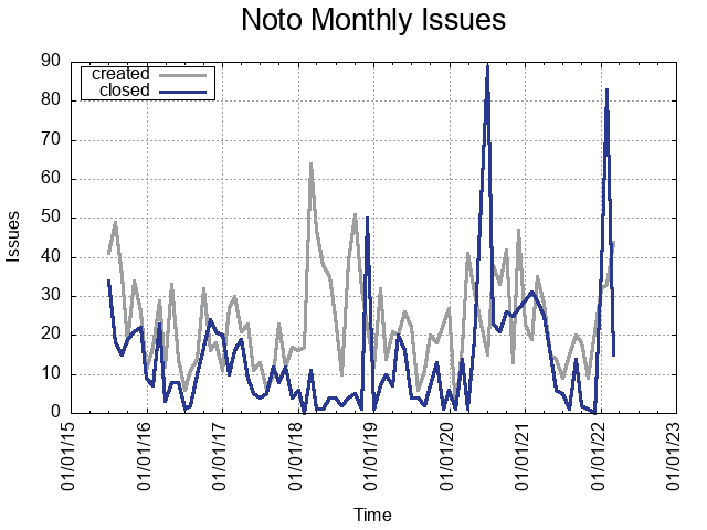Per Month Issues Created and Closed Since Noto Started