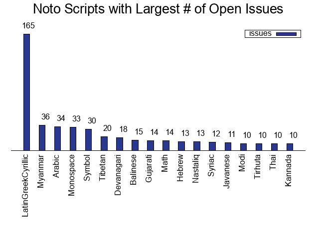 Scripts with More Than 10 Issues