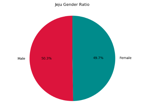 jeju_gender_ratio