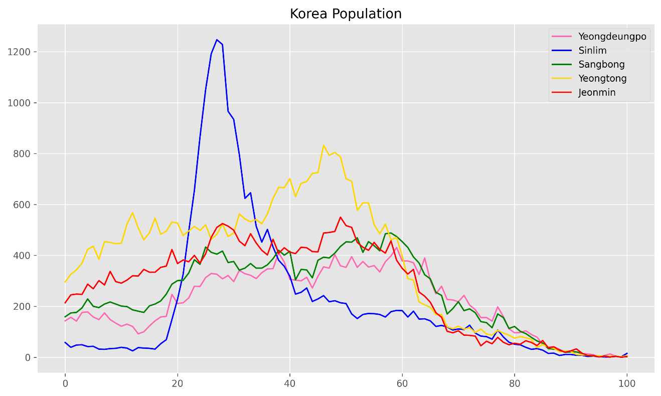 korea_population_liner