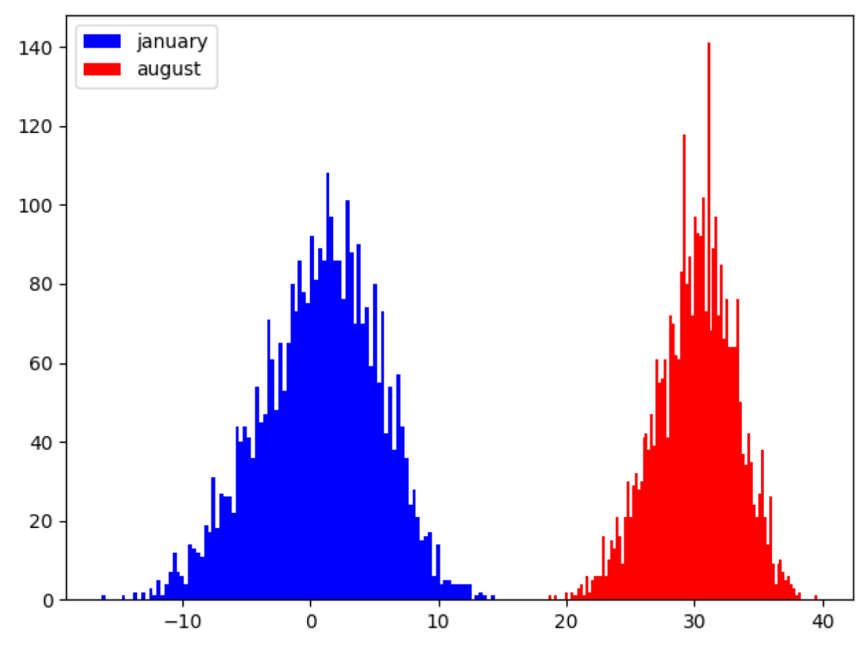 winter_summer_histogram