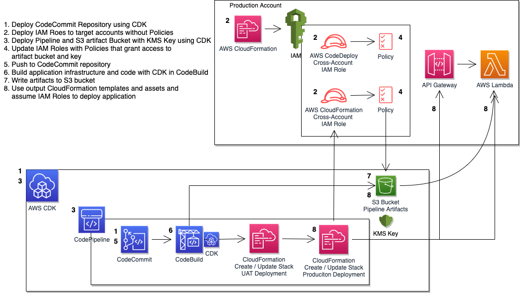 Production Deployment Workflow