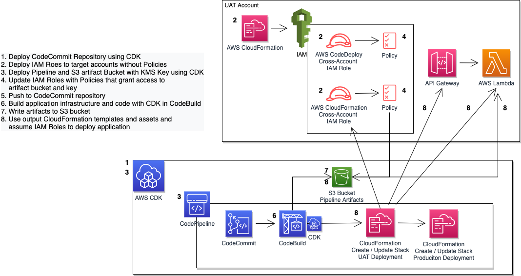 UAT Deployment Workflow