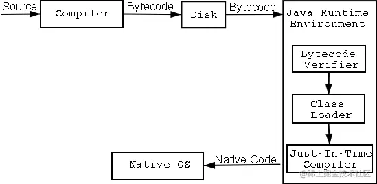 Java编译执行过程