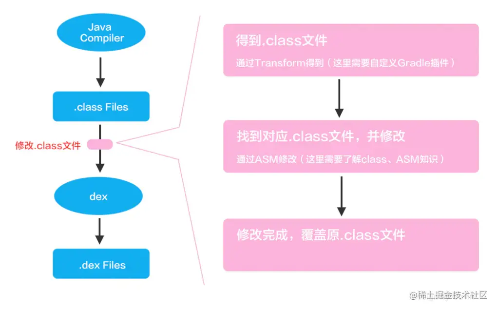 Android插桩点