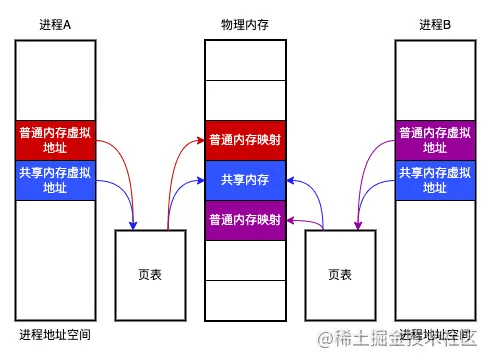 共享内存