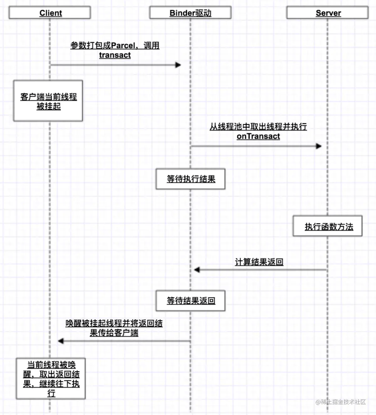 Binder通信