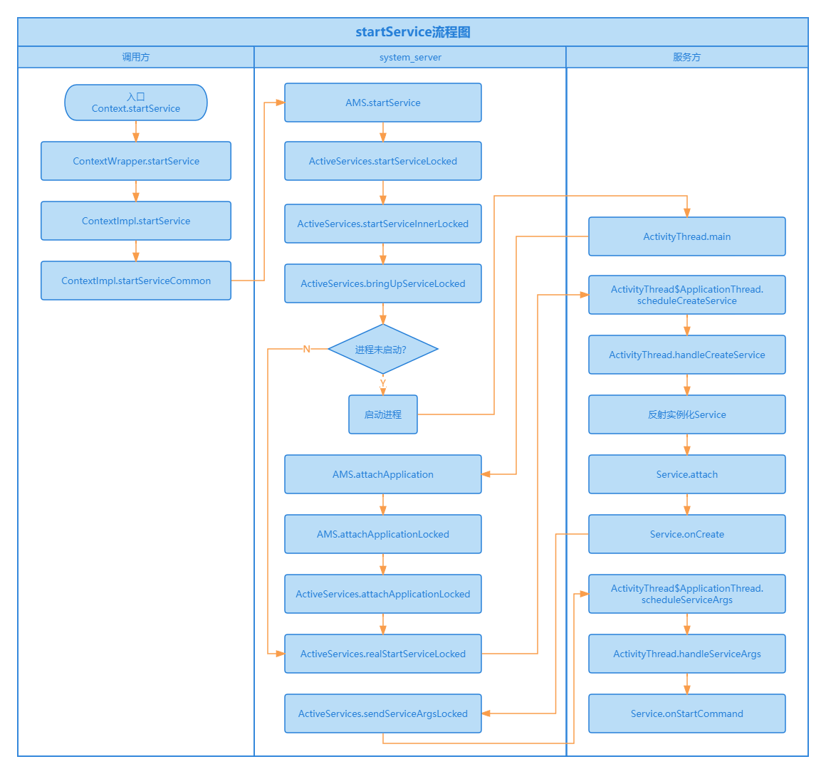 startService流程图
