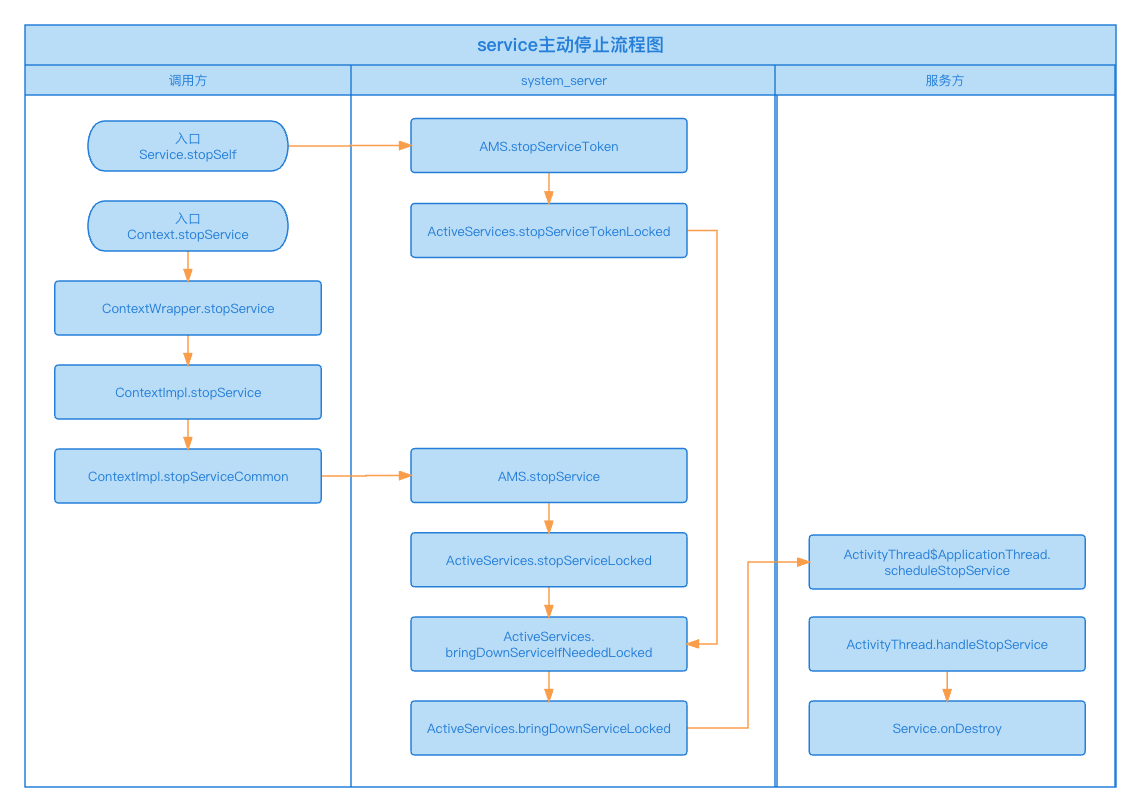 service主动停止流程图