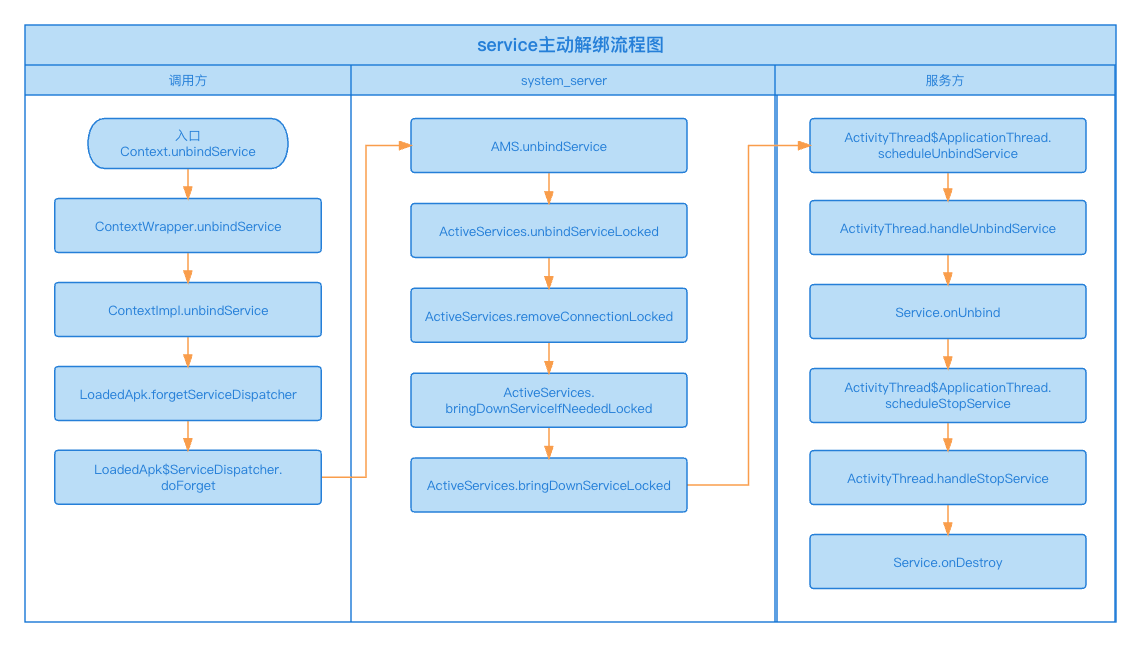 service主动解绑流程图