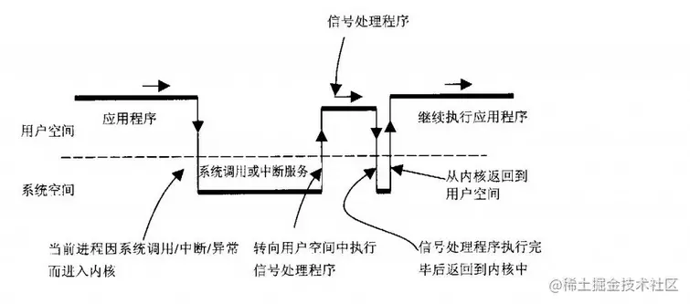 信号处理过程