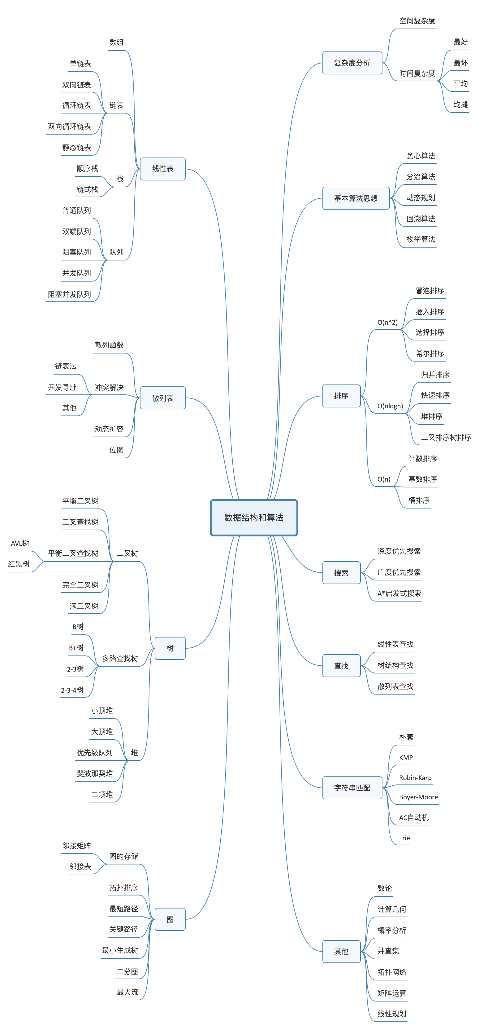 Data Structures and Algorithms Mind Map