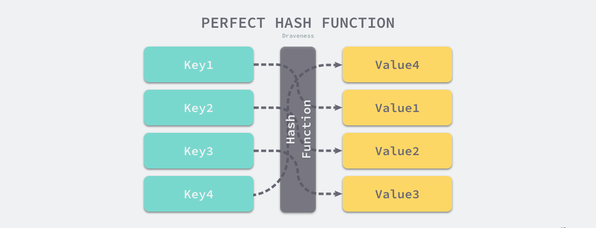 perfect-hash-function