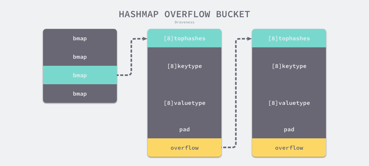 hashmap-overflow-bucket