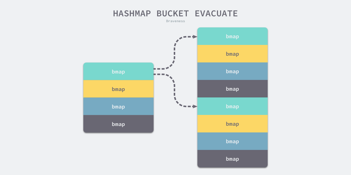 hashmap-bucket-evacuate