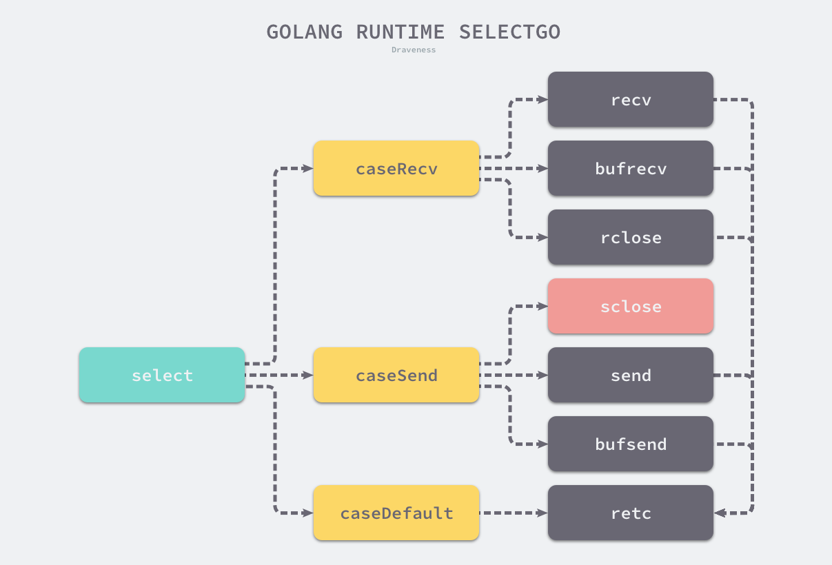 golang-runtime-selectgo