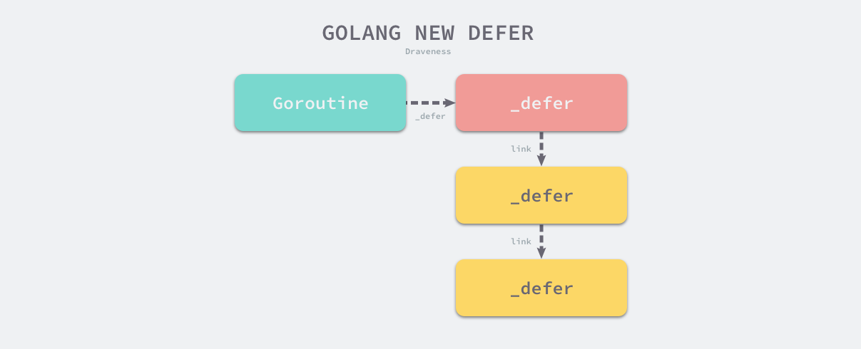 golang-new-defer