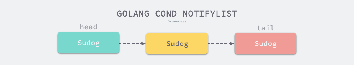 golang-cond-notifylist
