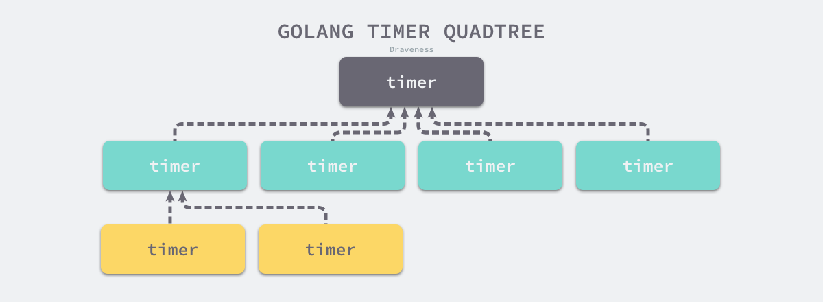 golang-timer-quadtree
