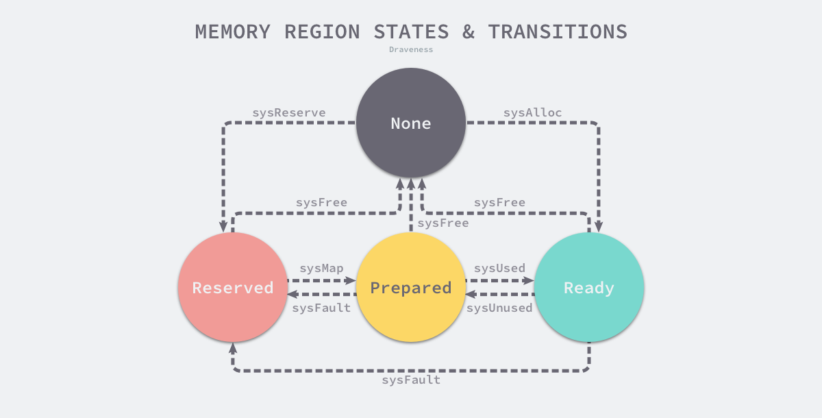 memory-regions-states-and-transitions
