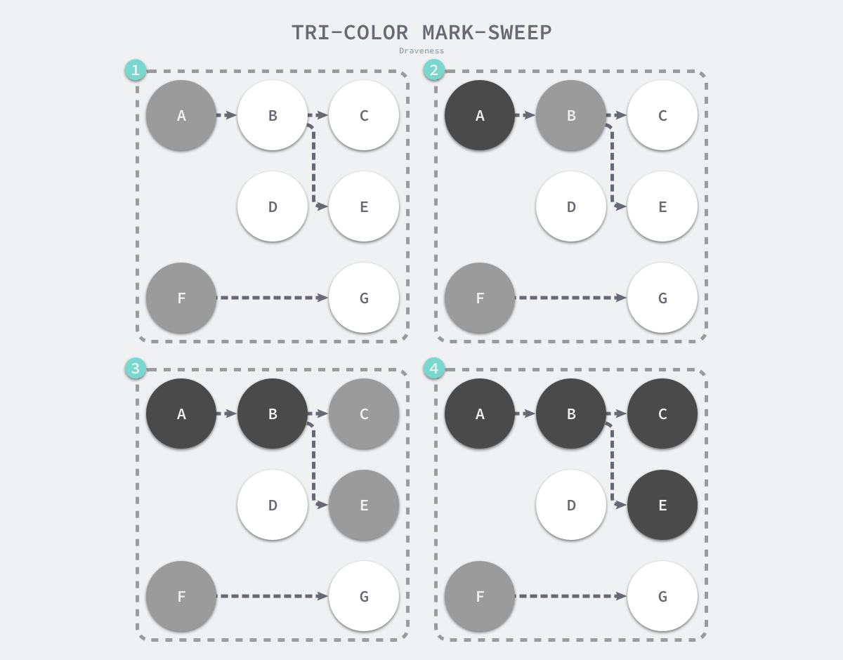 tri-color-mark-sweep