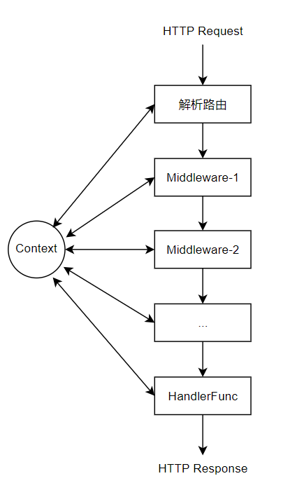 Context的生命周期