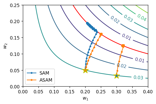 Trajectories of SAM and ASAM