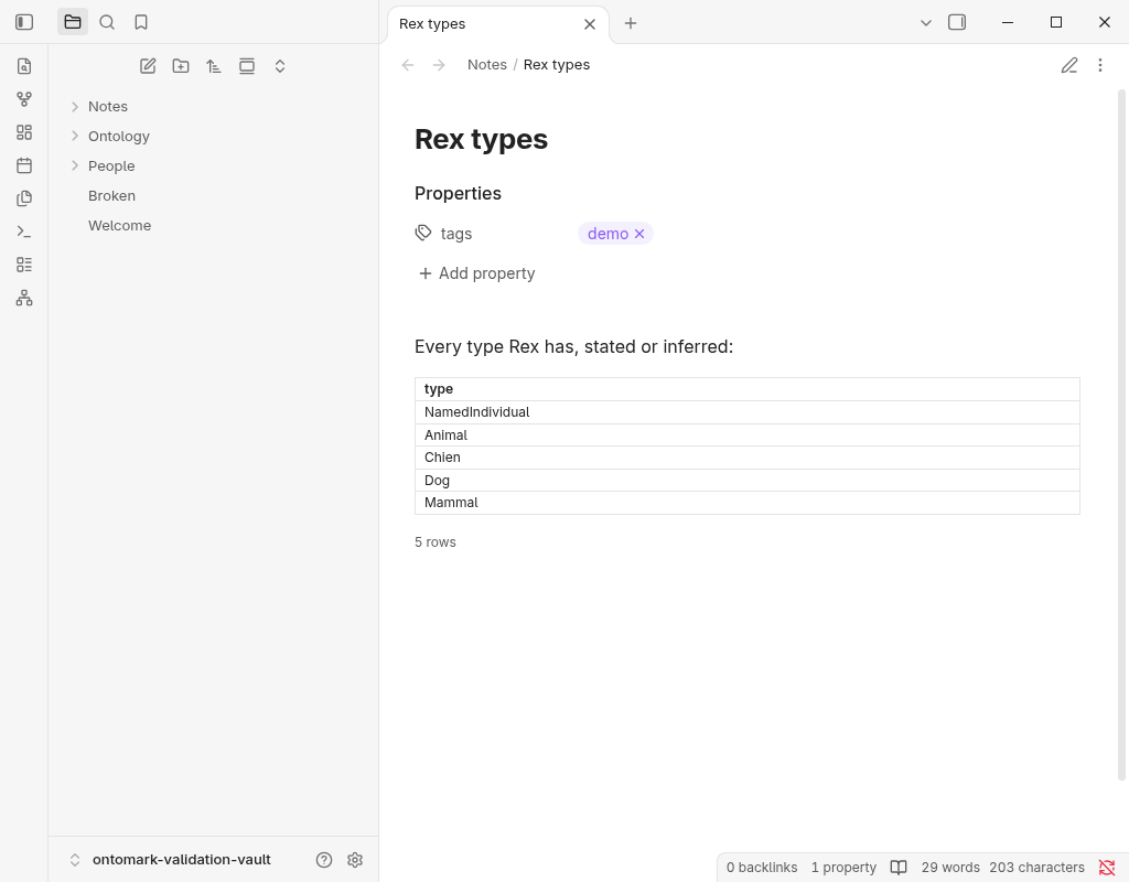 Ontomark screenshot — An ontomark-sparql block rendered in reading view: a table of the five types Rex has, stated or inferred