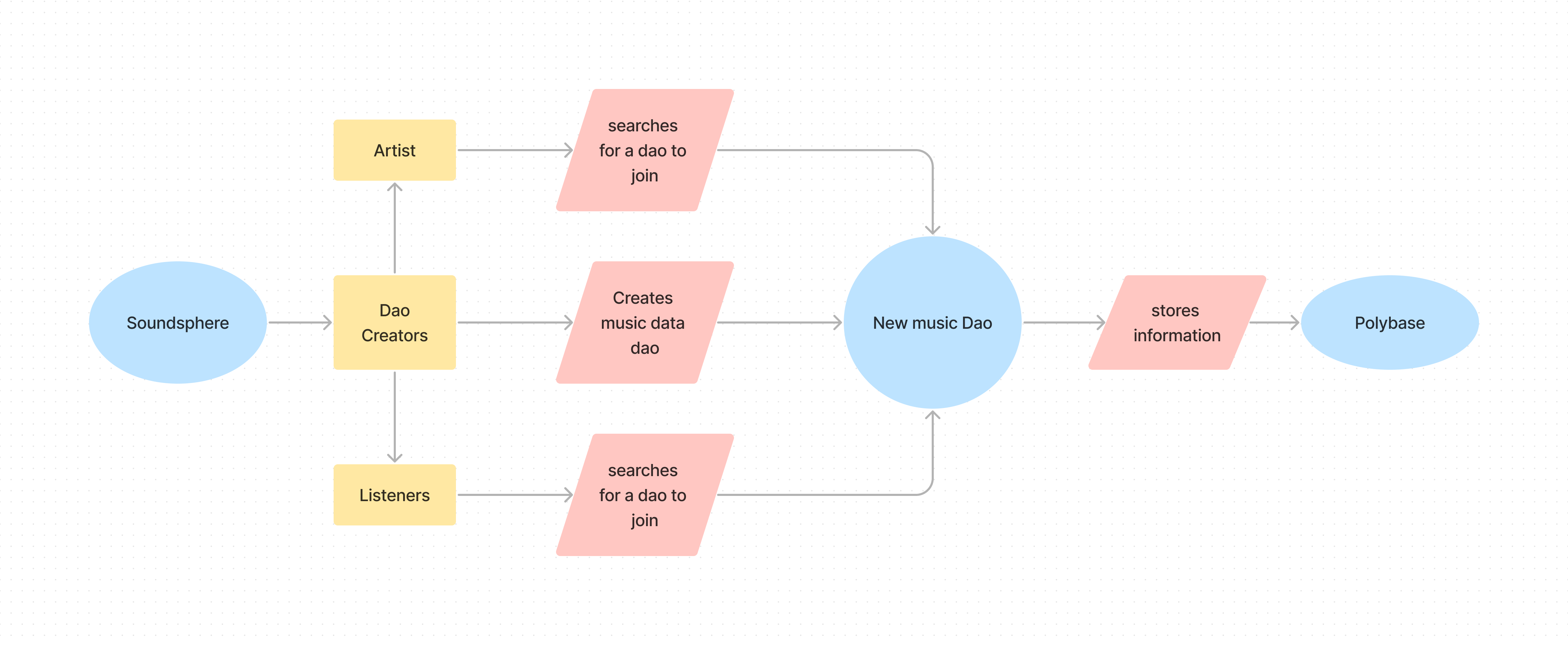 Create a new data DAO