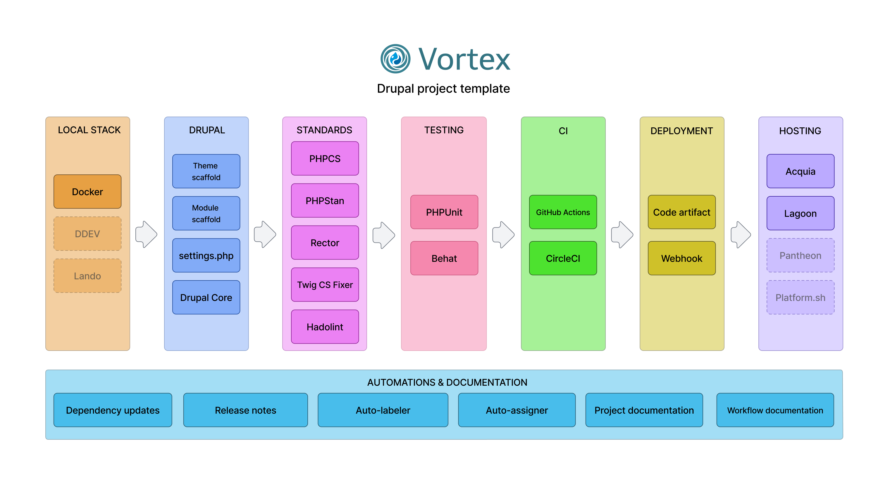 Vortex diagram