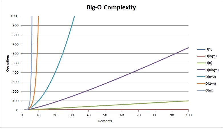 Big-O complexities