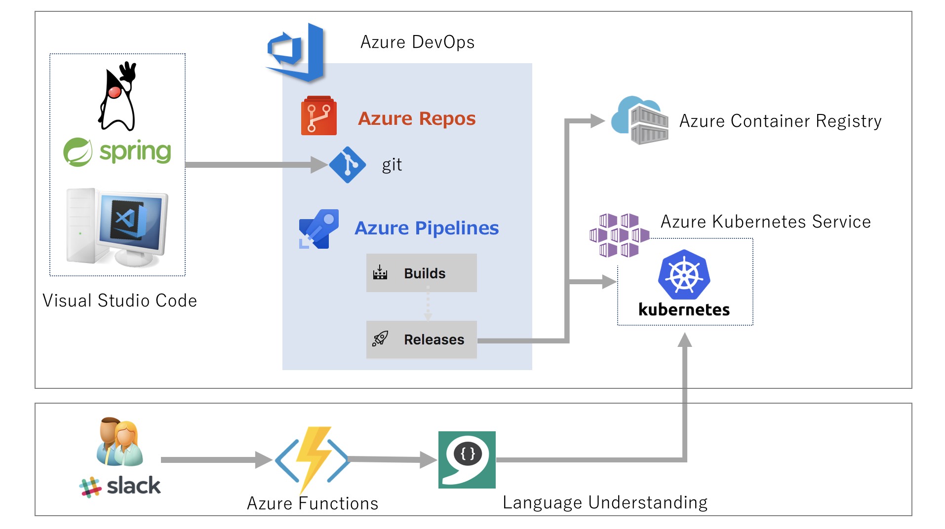 demo2arch