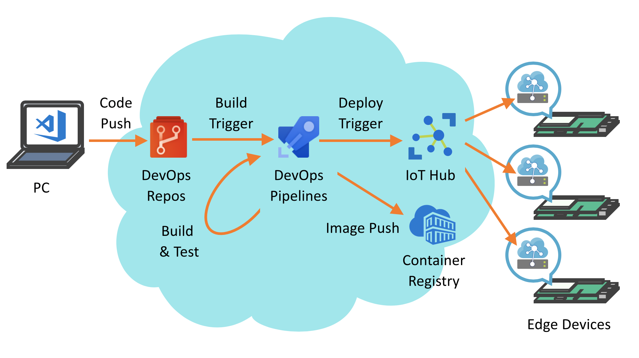 demo3arch