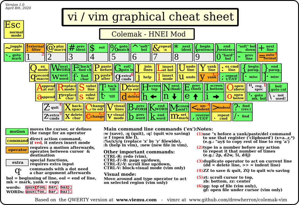 GitHub - drewherron/colemak-vim: Vim remaps for Colemak that keep ...