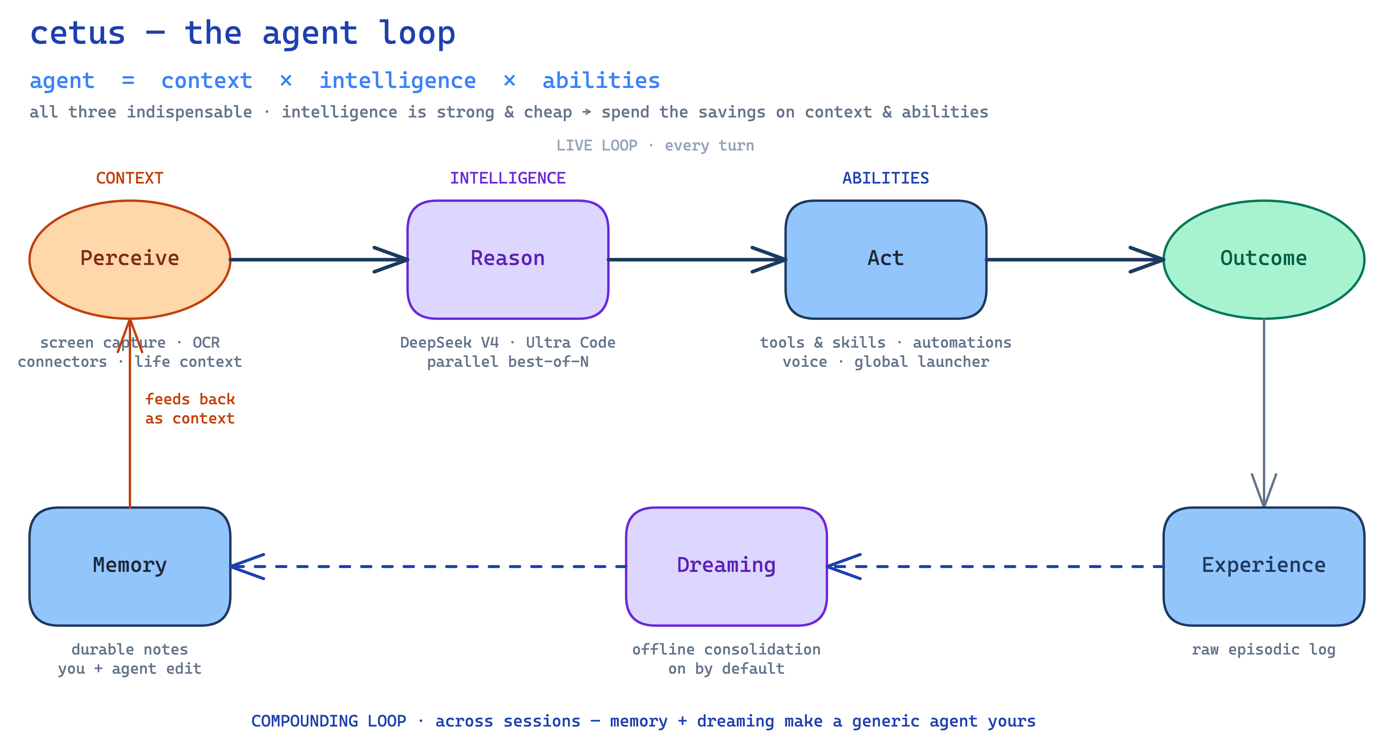 Cetus — the agent loop