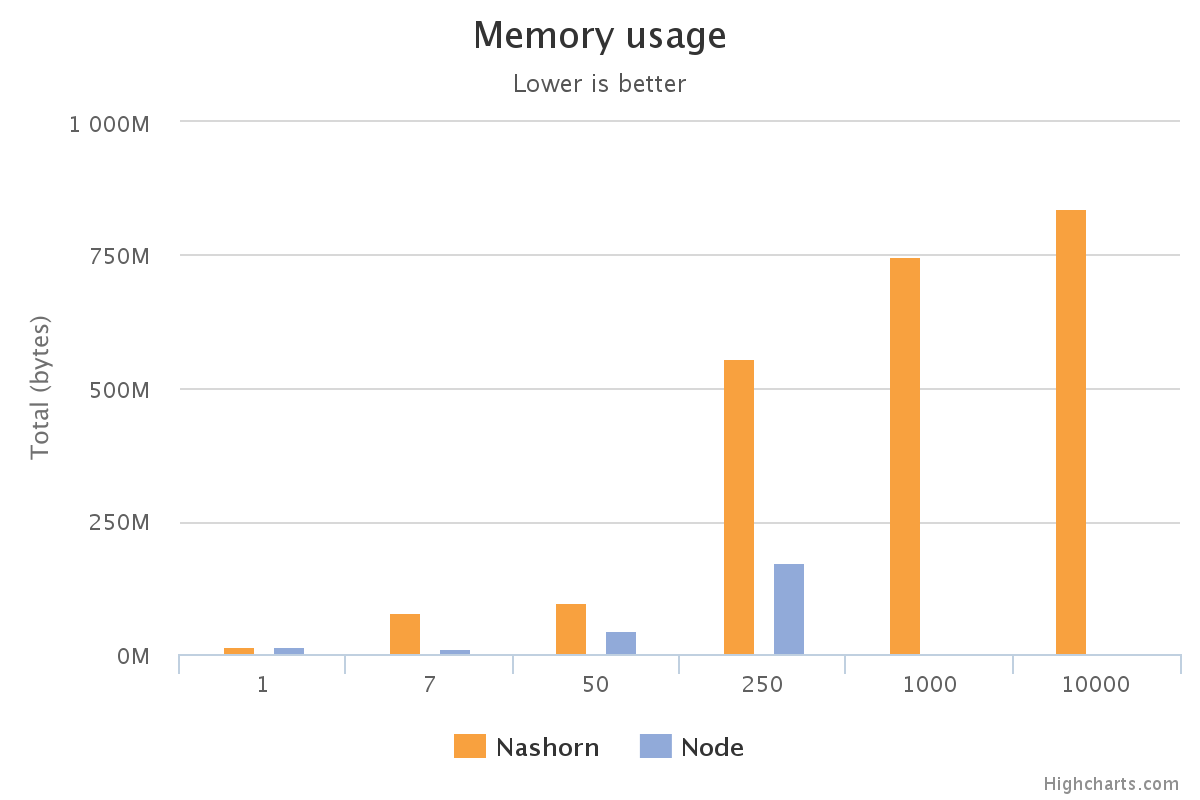 Memory usage