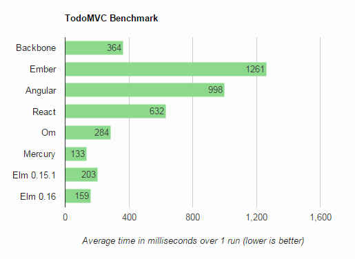 Sample results for Chrome 35 + OSX 10.9.4 on a Macbook Air