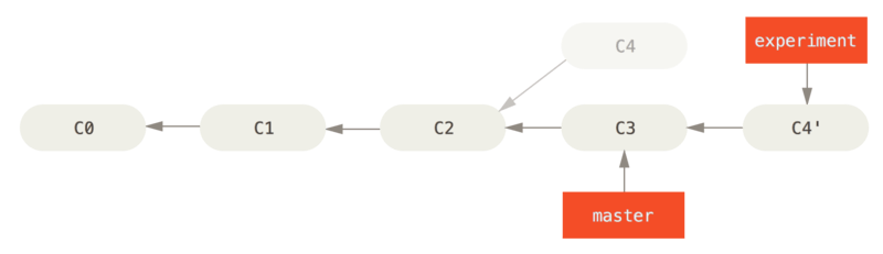 将 C4 中的修改变基到 C3 上