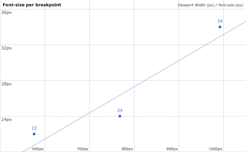 Font size vs view size scatter points