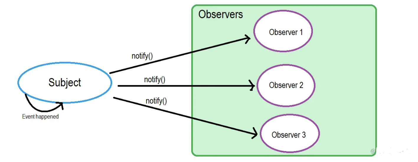 观察者模式