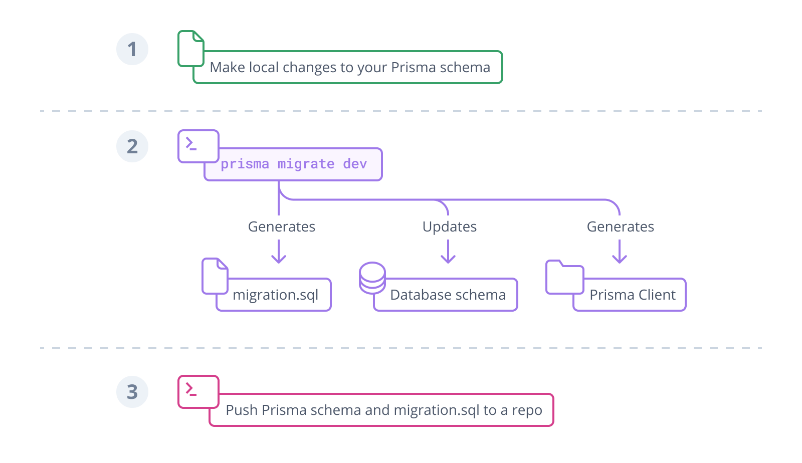 Prisma Migrate