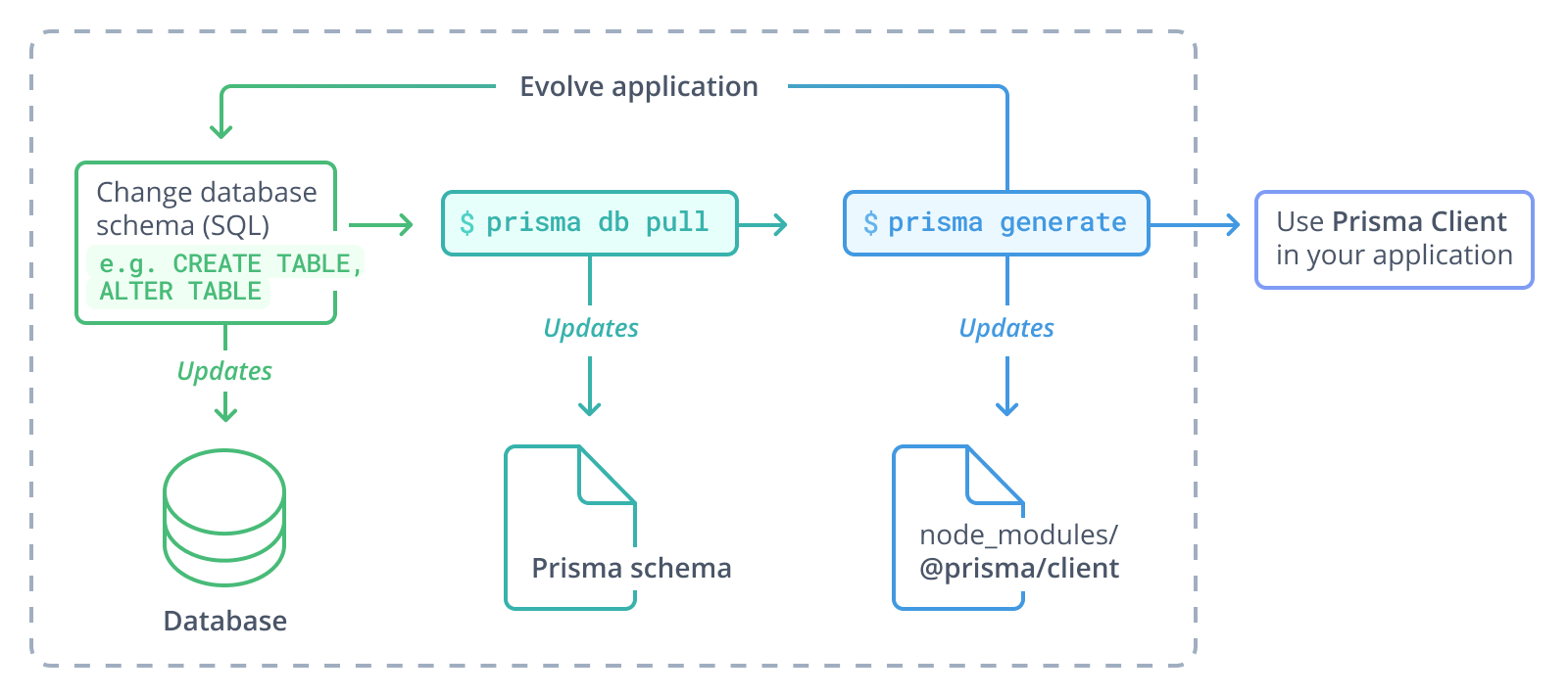 SQL migrations and introspection